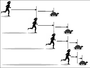 Zeno has several paradoxes. In this one, the famous runner Achilles is trying to overtake a tortoise, but before he does so he must catch half-way up with the tortoise, then half-way again, so he can never beat the tortoise in a race.